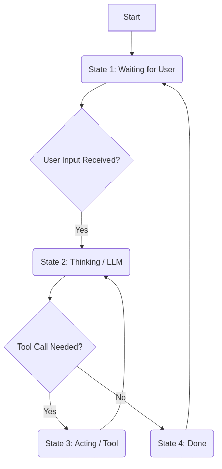 LangGraph State Machine Diagram